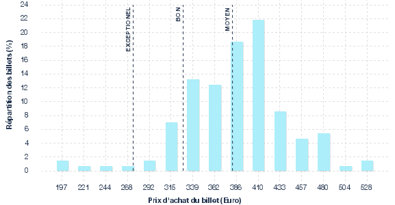 répartition des prix