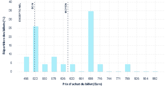 répartition des prix