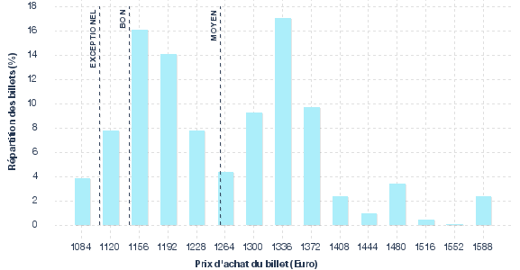 répartition des prix