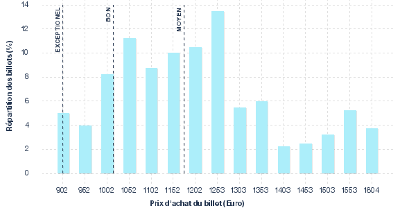 répartition des prix
