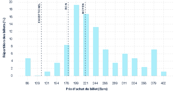 répartition des prix