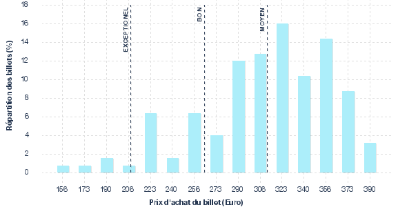 répartition des prix