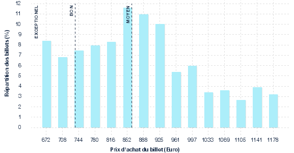 répartition des prix