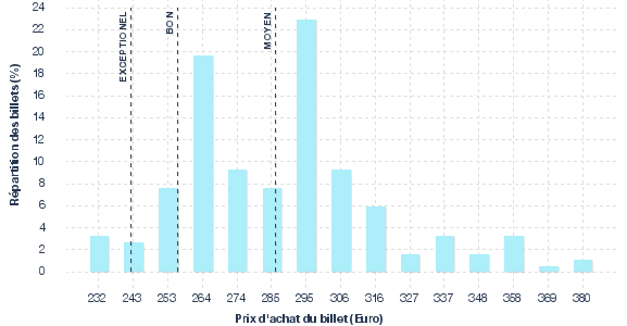 répartition des prix