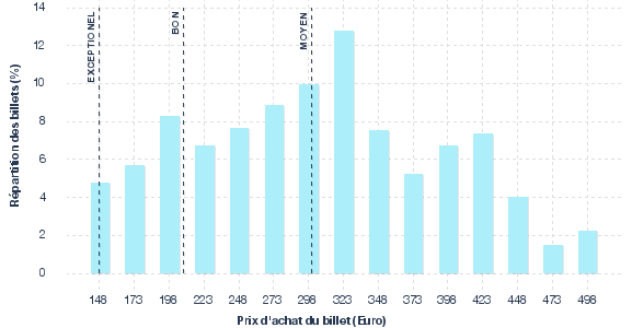 répartition des prix