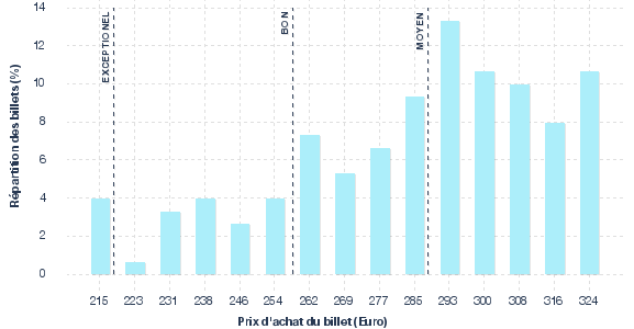 répartition des prix