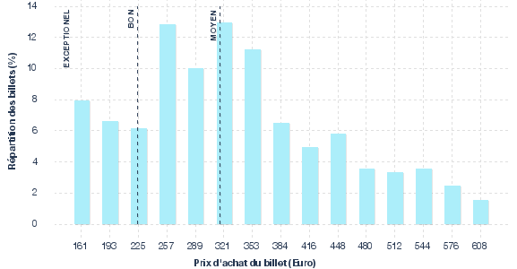 répartition des prix