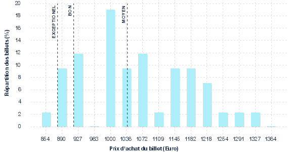 répartition des prix