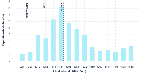 répartition des prix