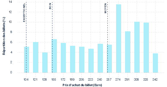 répartition des prix