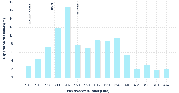 répartition des prix
