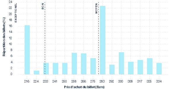 répartition des prix