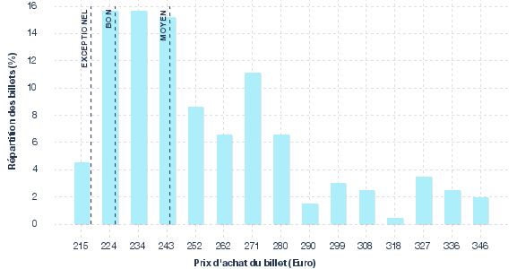 répartition des prix