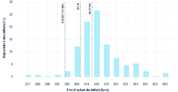 répartition des prix