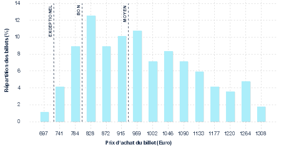 répartition des prix