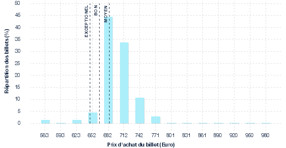 répartition des prix