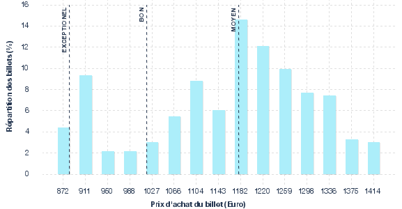répartition des prix