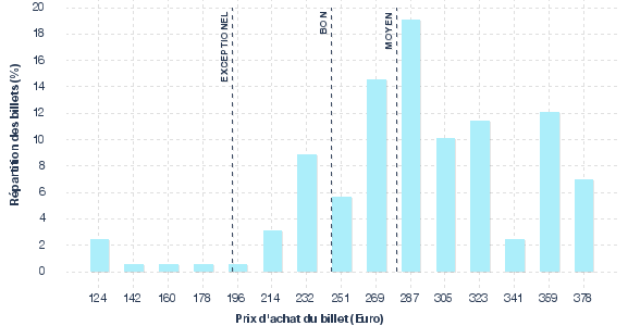 répartition des prix