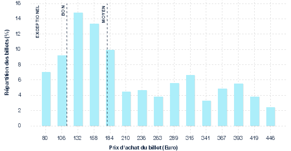 répartition des prix