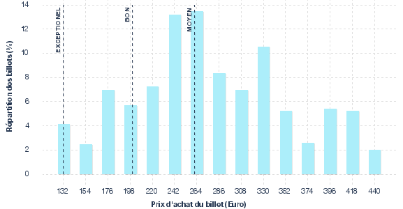 répartition des prix