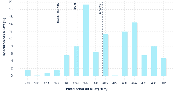 répartition des prix