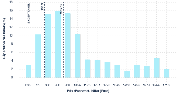 répartition des prix