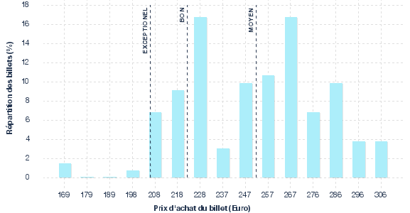 répartition des prix