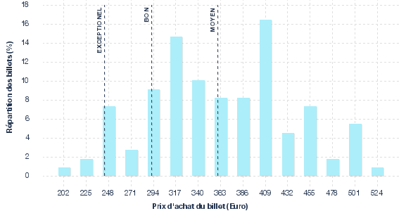 répartition des prix