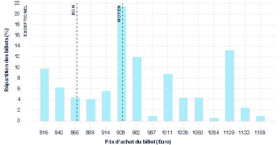 répartition des prix
