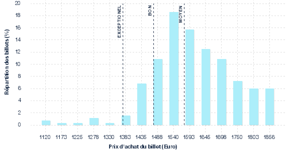 répartition des prix