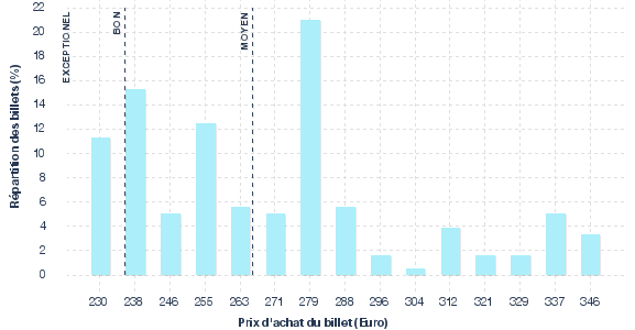 répartition des prix