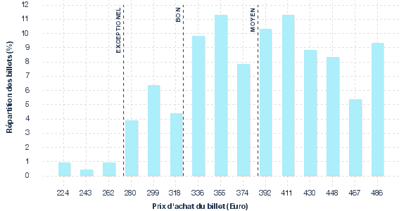 répartition des prix