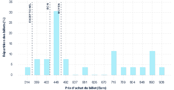 répartition des prix