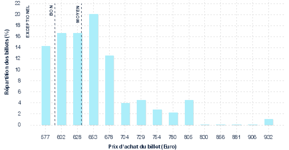 répartition des prix