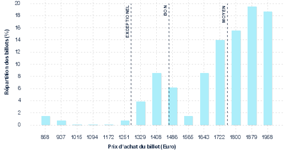 répartition des prix