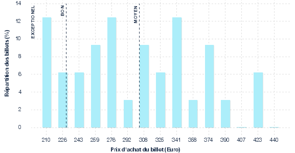 répartition des prix