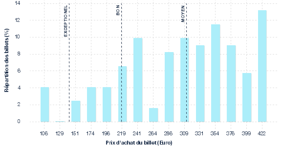 répartition des prix