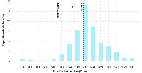 répartition des prix