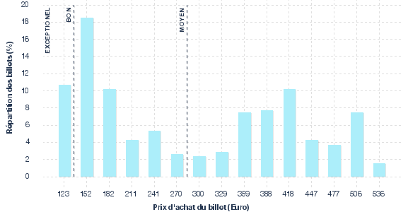 répartition des prix