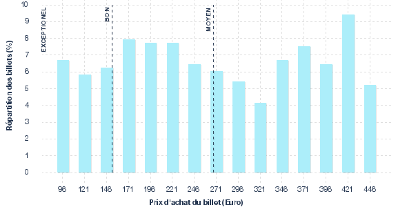 répartition des prix