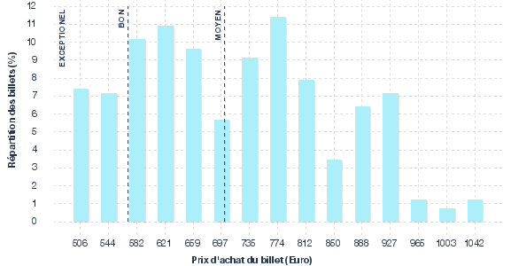 répartition des prix