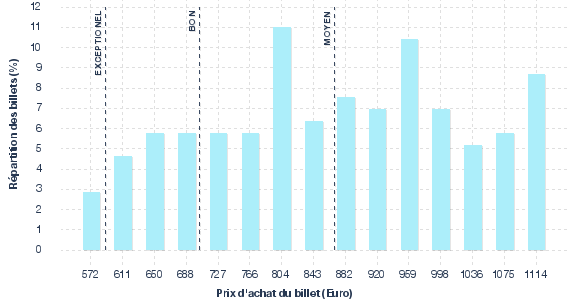 répartition des prix