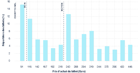 répartition des prix