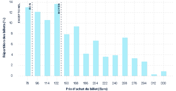 répartition des prix
