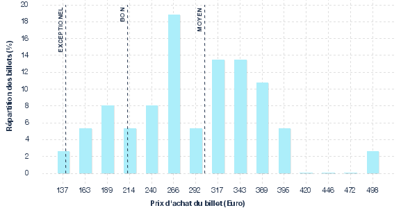 répartition des prix