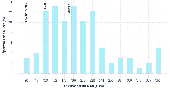 répartition des prix