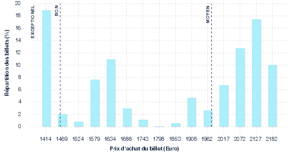 répartition des prix