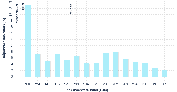 répartition des prix