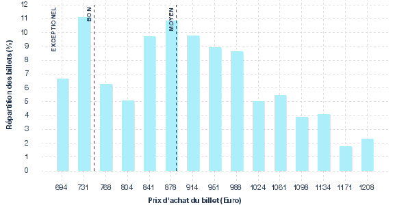 répartition des prix