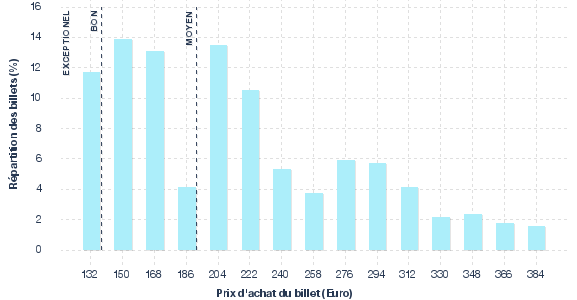 répartition des prix